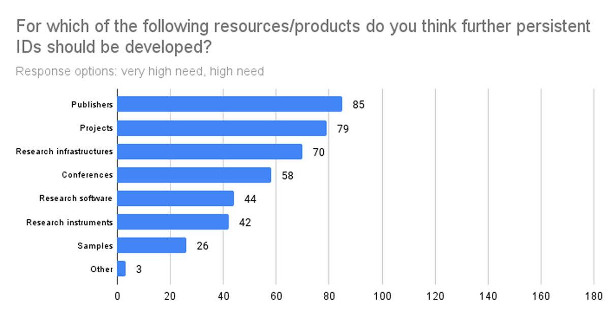 Distribution and number of responses to the question, ‘For which of the following resources/products do you think further persistent IDs should be developed?’