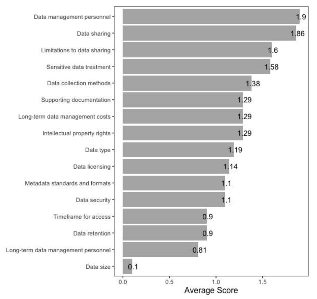 Average scores across all DMPs, by scorecard criterion