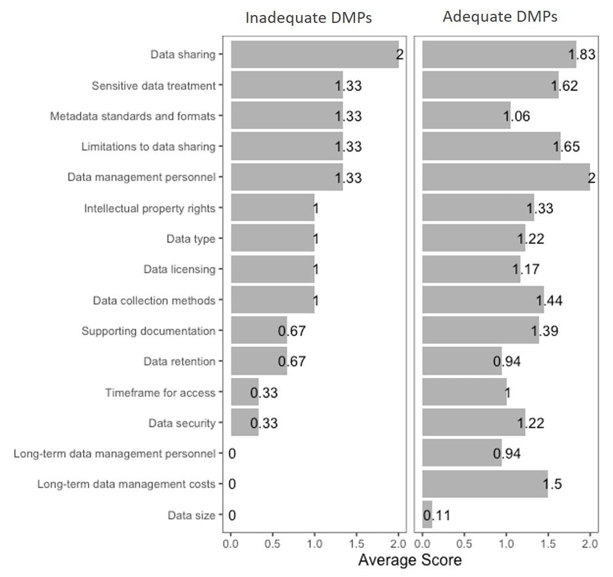 Average scores by scorecard criterion for adequate and inadequate DMPs