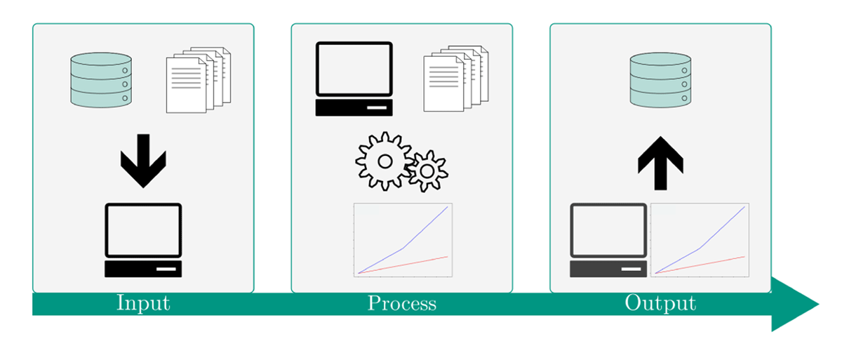 Schematic description of the IPO concept