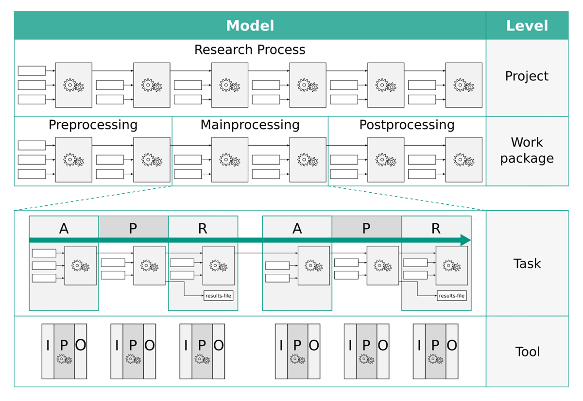 Abstraction of a research process at different levels of detail