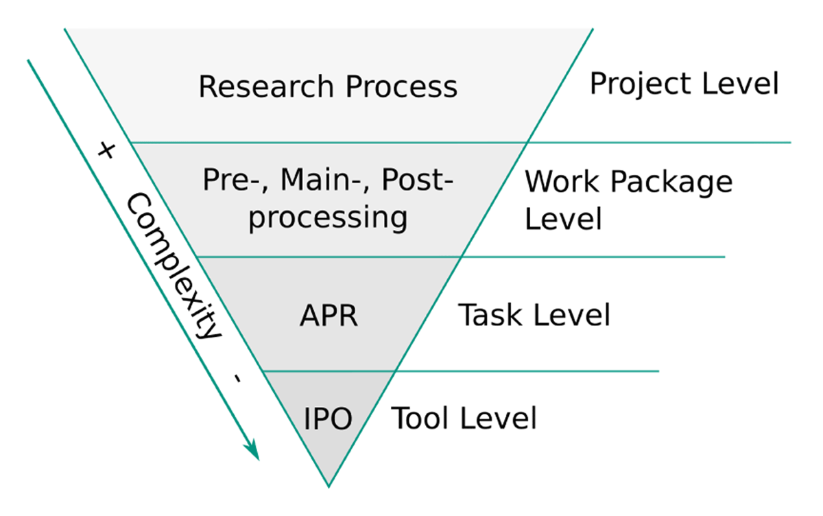 Complexity reduction of processes on different abstraction levels