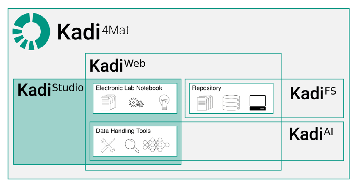 Conceptual overview of Kadi4Mat