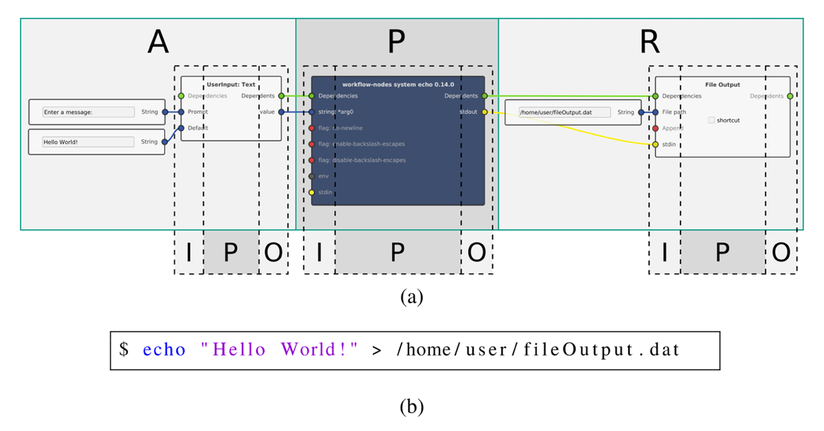 Concatenation of multiple IPO steps to form more complex processes