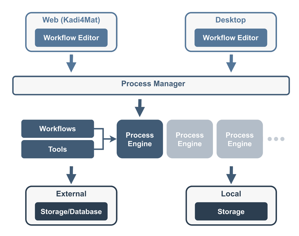 input process output in research sample Architecture of the workflow system