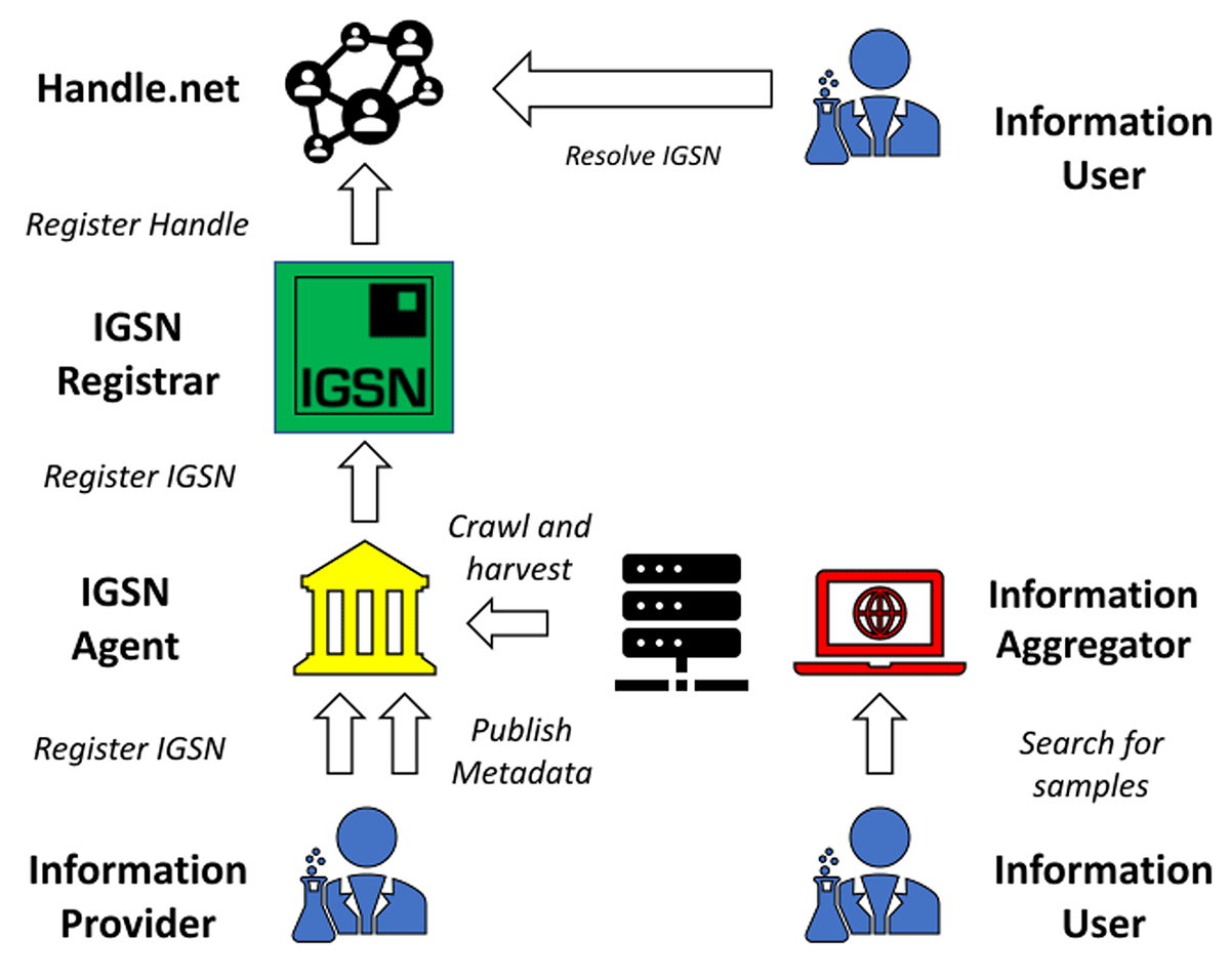 Schematic overview of the proposed system architecture based on Web architecture design principles