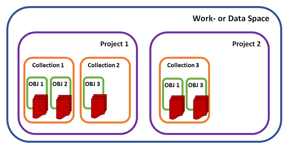 openBIS logical layers: Work/Data space, Projects, Collections, Object Types, Datasets