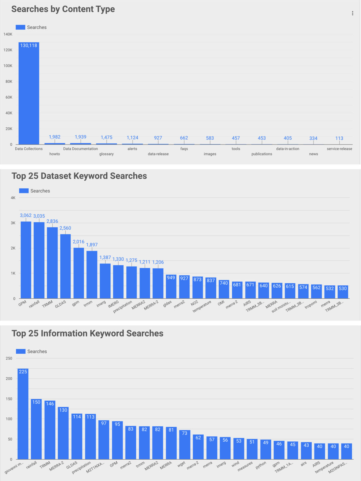 Data search metrics