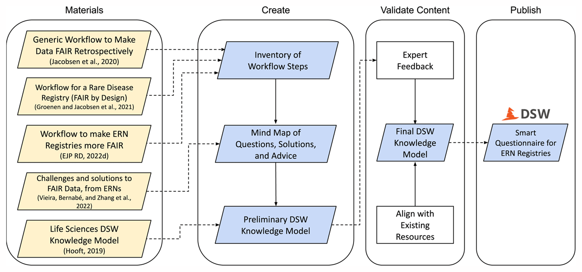 Overview of the study method