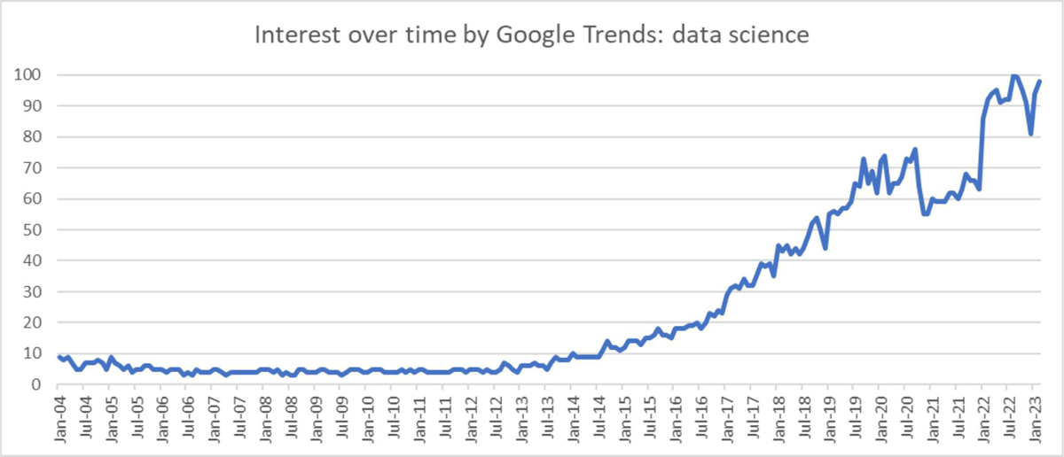 Worldwide data science receives increasing “interest over time”