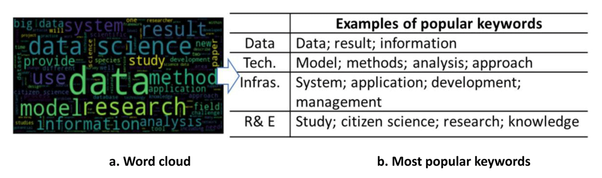 Data-science publications in Web-of-science feature data, technology, infrastructure, research & education