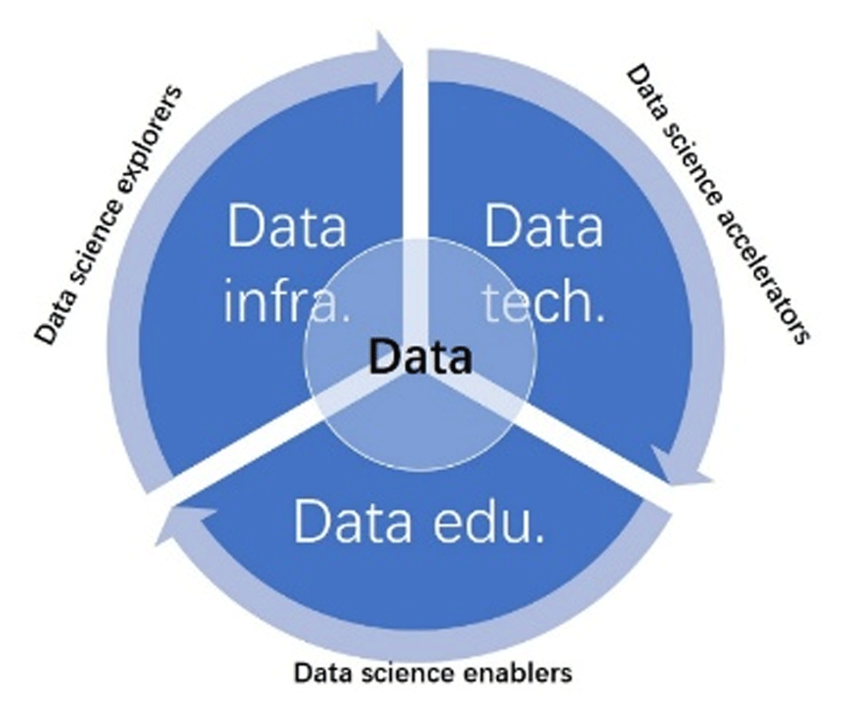 Data, technology, infrastructure and education are essential to data science