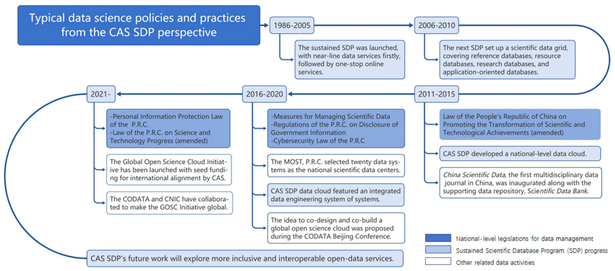 Data science policies and practices from the CAS SDP perspective