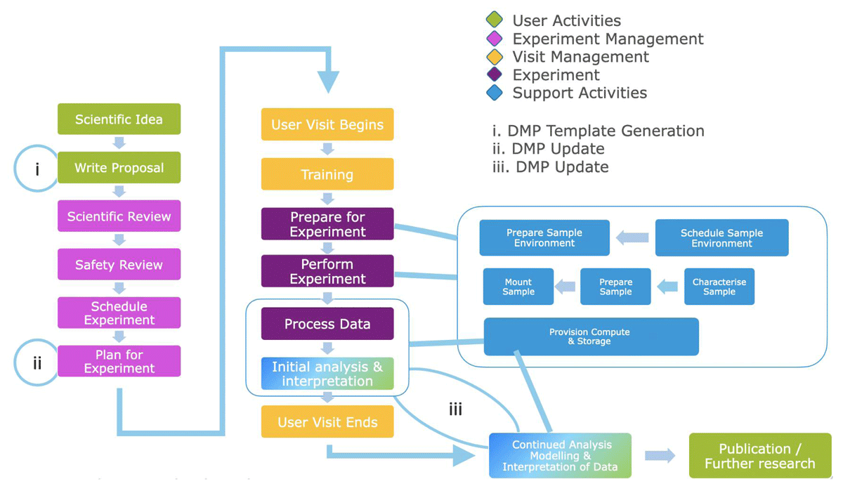 DMP in the PaN facilities workflow