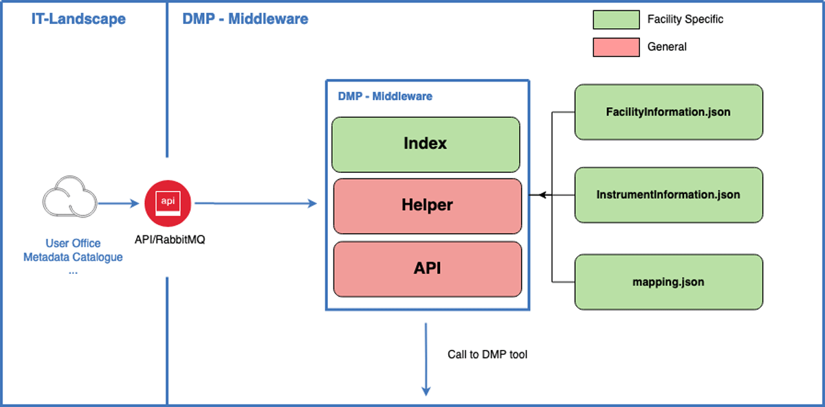 Common software architecture for populating DSW