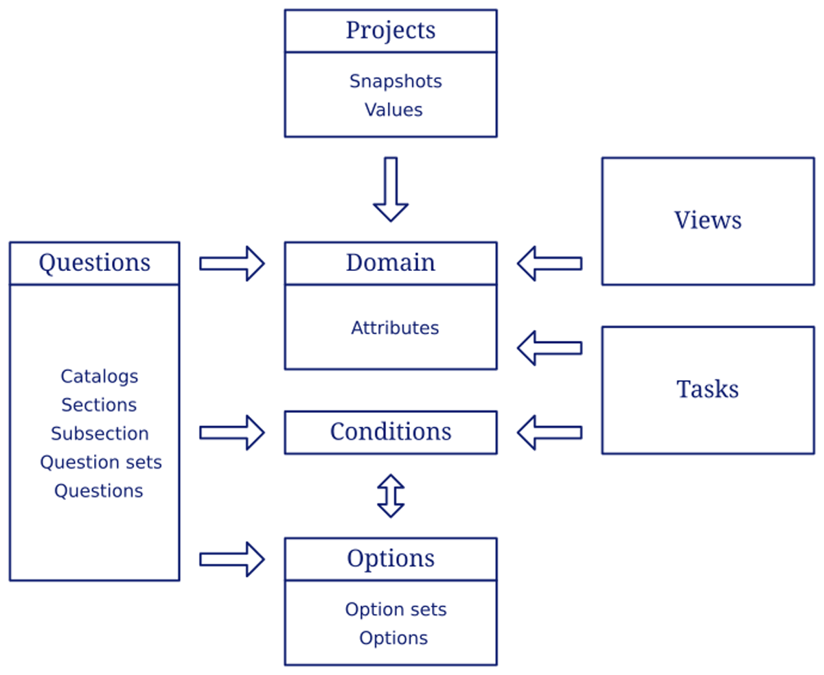 The RDMO data model