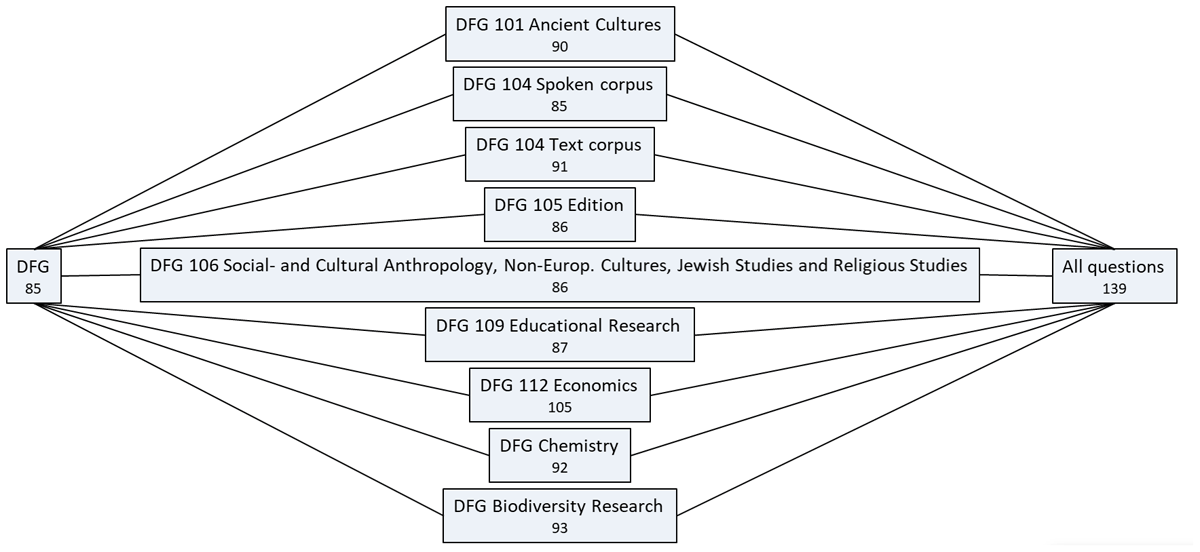 Overview of the FoDaKo questionnaires for projects funded by DFG