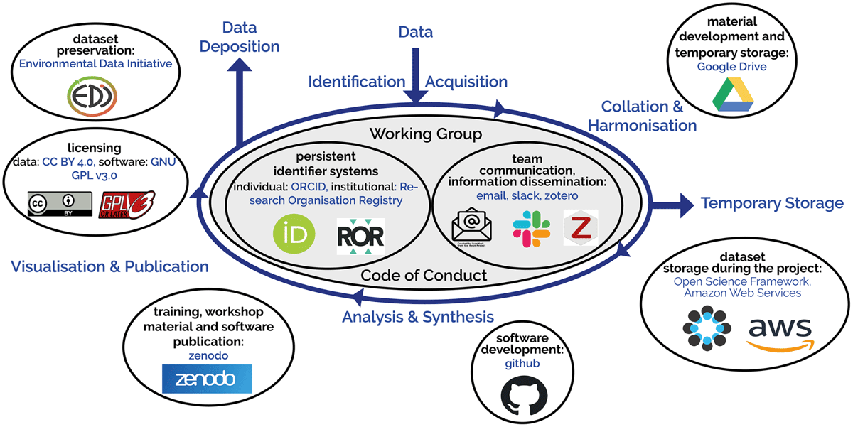 The tools chosen for the various tasks along the data workflow of the PARSEC project
