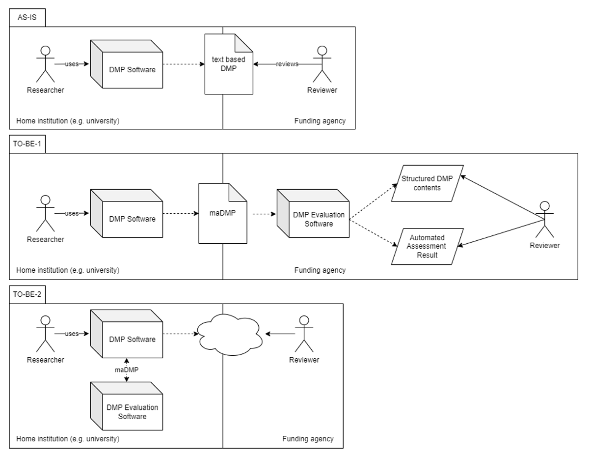 Scenarios depicting current situation and two considered use cases