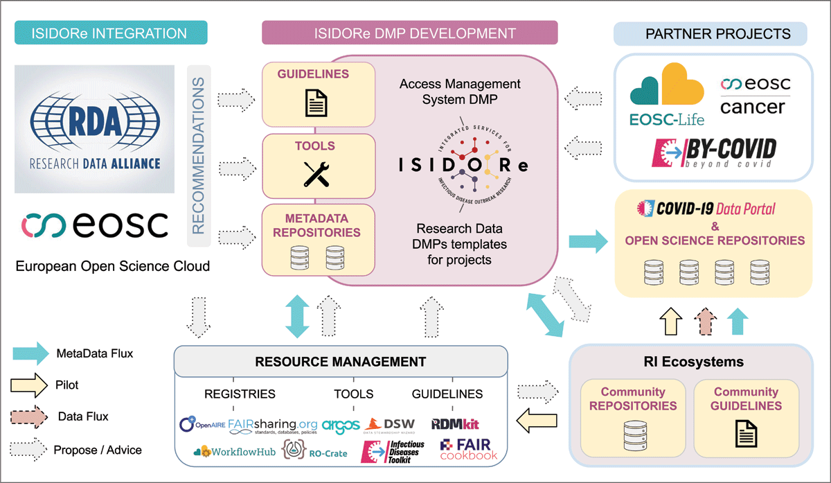 A schematic diagram illustrating a complex global data environment