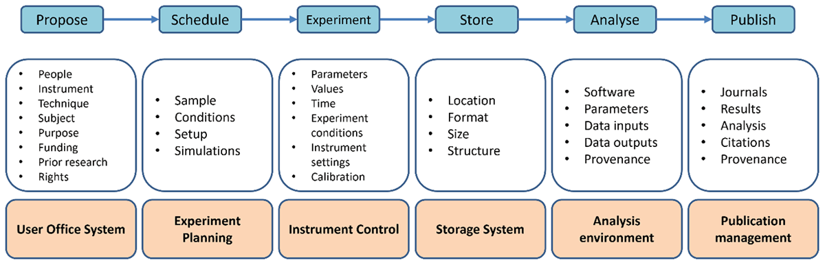 Software in lifecycle: user office system, experiment planning, instrument controll, storage system, analysis environment, publication management