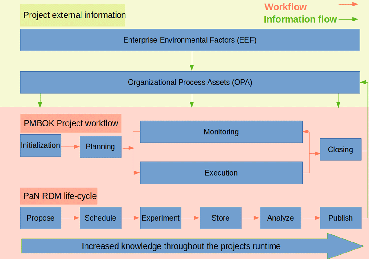 Project external information, PMBOK project workflow, PaN RDM lifecycle