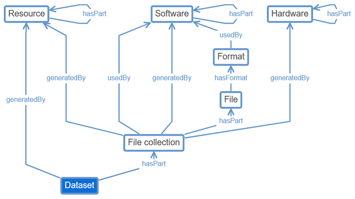 Dataset, file collection, file, resource, software, hardware