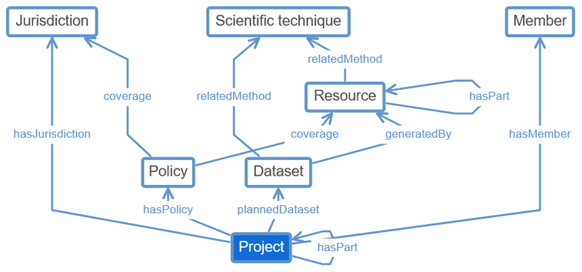 Project, dataset, member, policy jurisdiction, scientific technique, resource