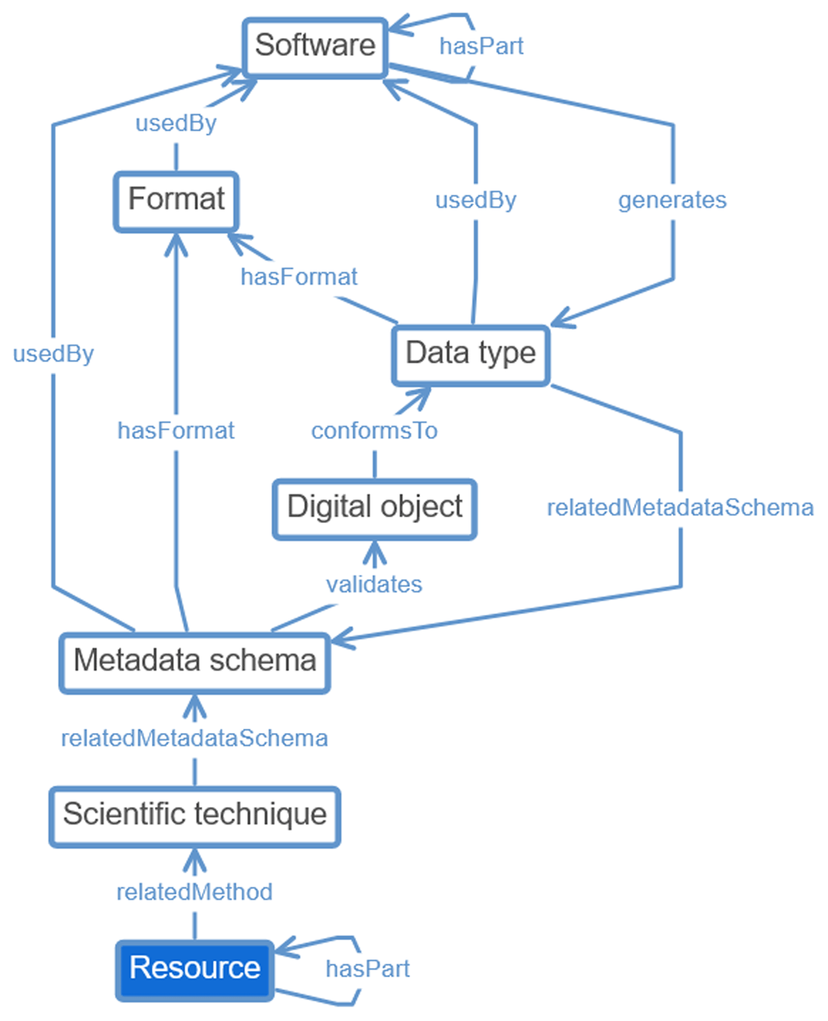 Resource, scientific technique, metadata schema, format, datatype, digital object, software