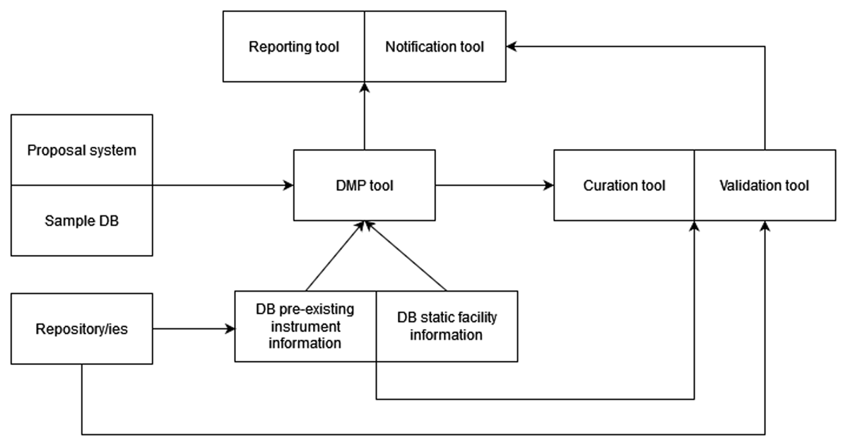 Required databases, information collection, editing, validation, and reporting tools