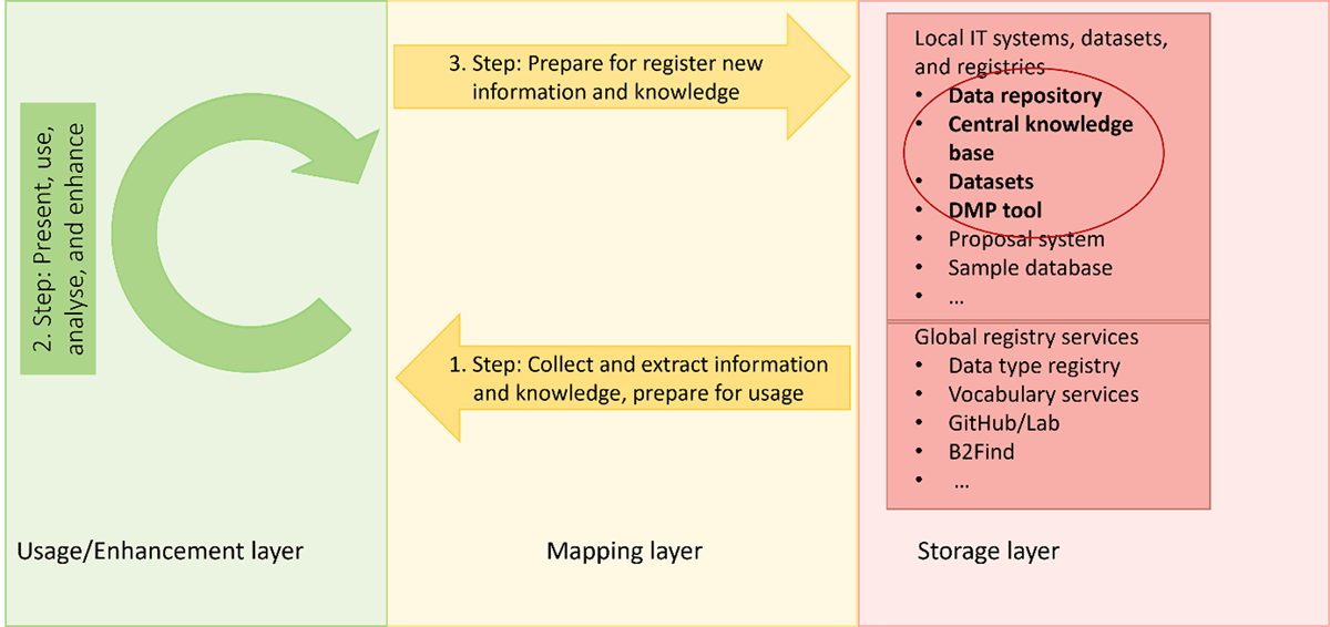 Storage layer, mapping layer, usage/enhancement layer