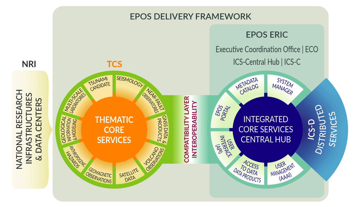 Main elements of the EPOS Architecture: National Research Infrastructures (NRI), Thematic Core Services (TCS), Integrated Core Services Centralized and Distributed (ICS-C & ICS-D) form the EPOS functional architecture, coordinated by EPOS ERIC, and designed to ensure the EPOS data and service provision. The Integrated Core Services Central Hub (ICS-C) and the Executive and Coordination Office (ECO) belong to the EPOS ERIC legal subject