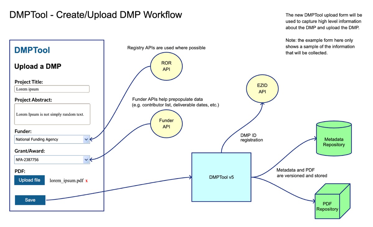 DMPTool architecture for structuring and generating DMP-IDs for externally created plans. This approach enhances the scalability of PID generation for DMPs by simplifying DMP-ID creation and offering PID-enabled metadata for research projects