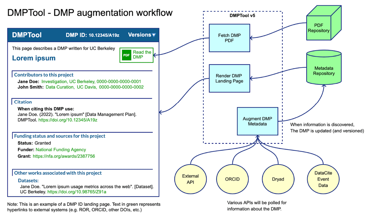 Workflow illustrating the DMPTool integration of external funder APIs and research systems to enrich DMP-ID records throughout a project’s life cycle. For example, it links funding and project information from NSF and NIH awards APIs, enabling tracking of research progress and providing stakeholders with insights into ongoing research, associated outputs, deliverables, and future publications