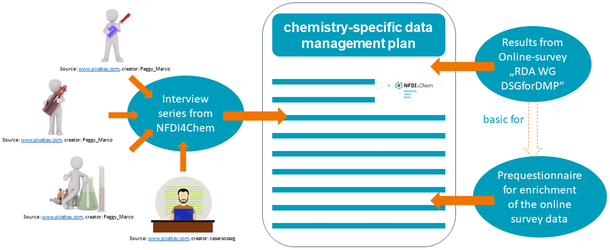 Data generation and reuse that will be included in a chemistry-specific DMP template