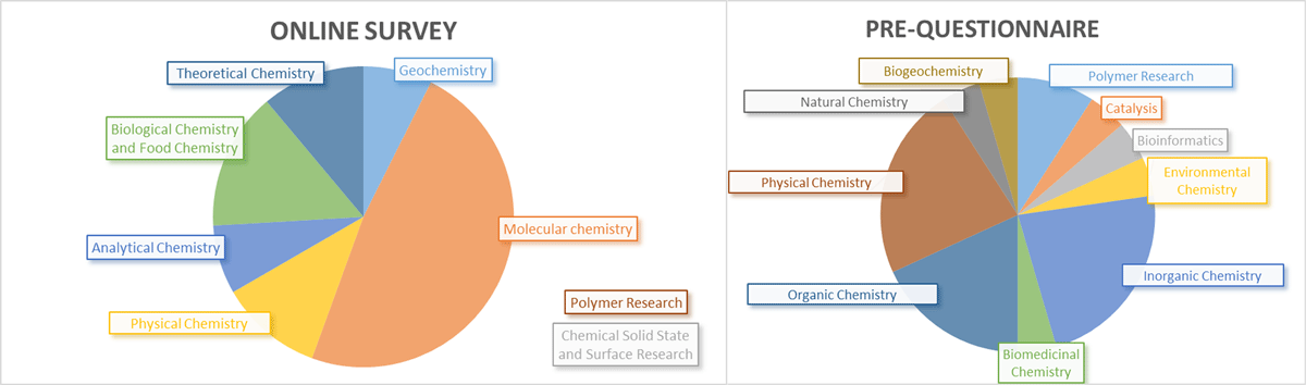 Chemical subdisciplines in the online survey and pre-questionnaire