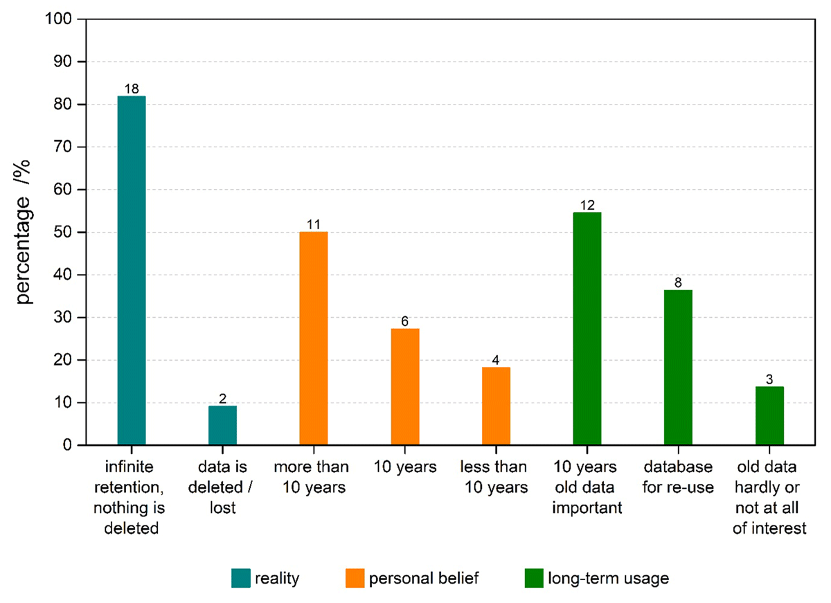 The behaviour of chemists regarding research data deletion and storage. The numbers above the bars are the answers in absolute values