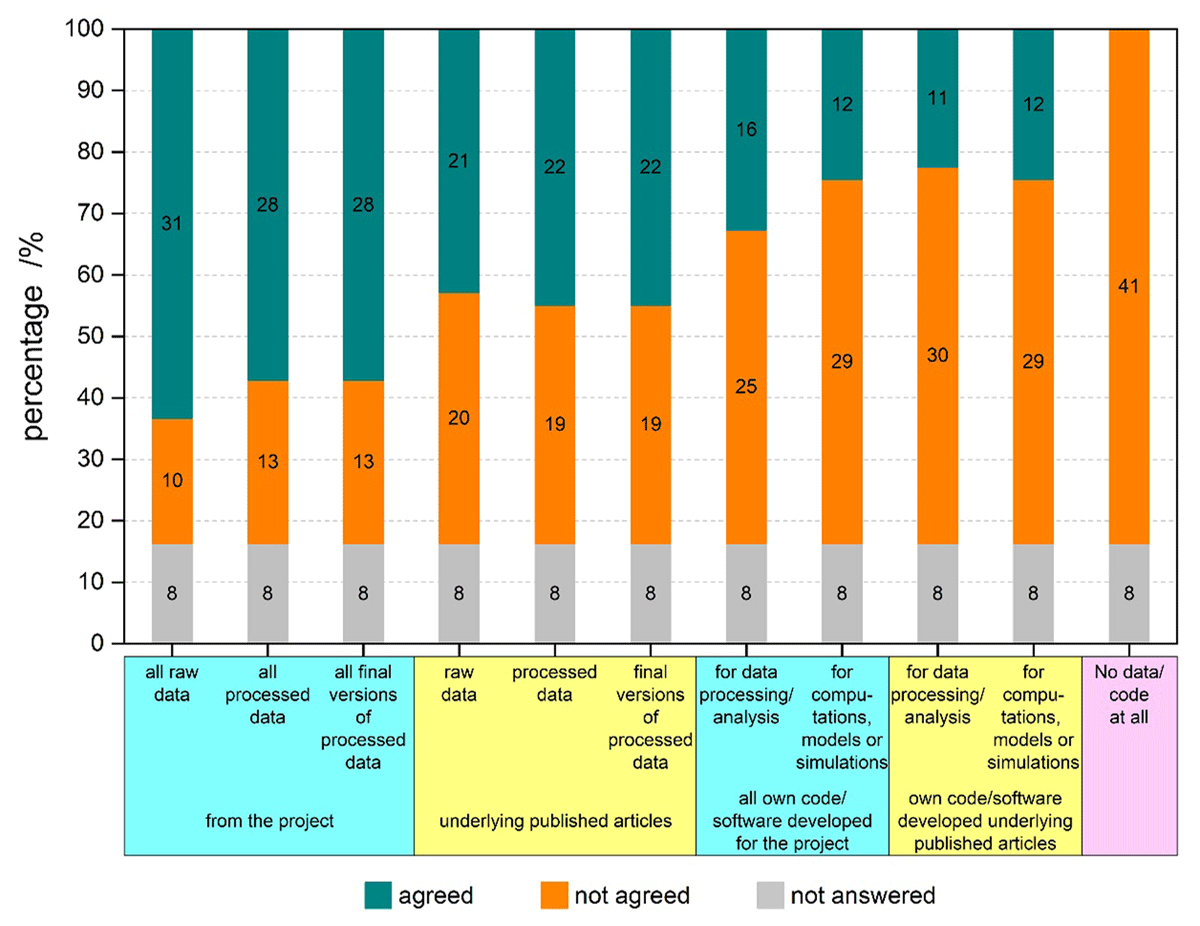 Survey question: Which data/code do you or the researchers you support keep for the long-term (at least 10 years) after the project?