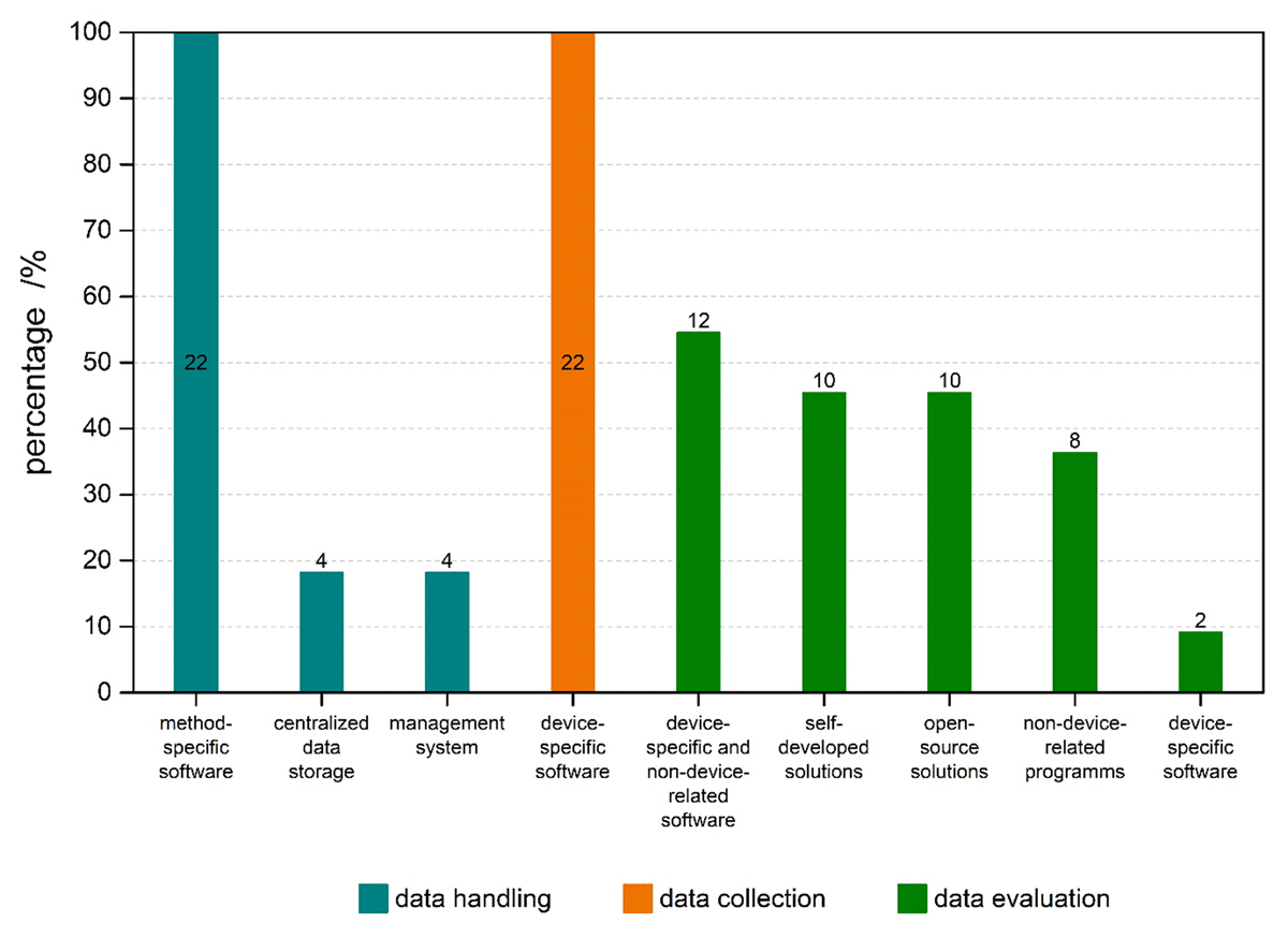 Distribution of categorised software solutions during management of research data. The numbers above the bars are the answers in absolute values