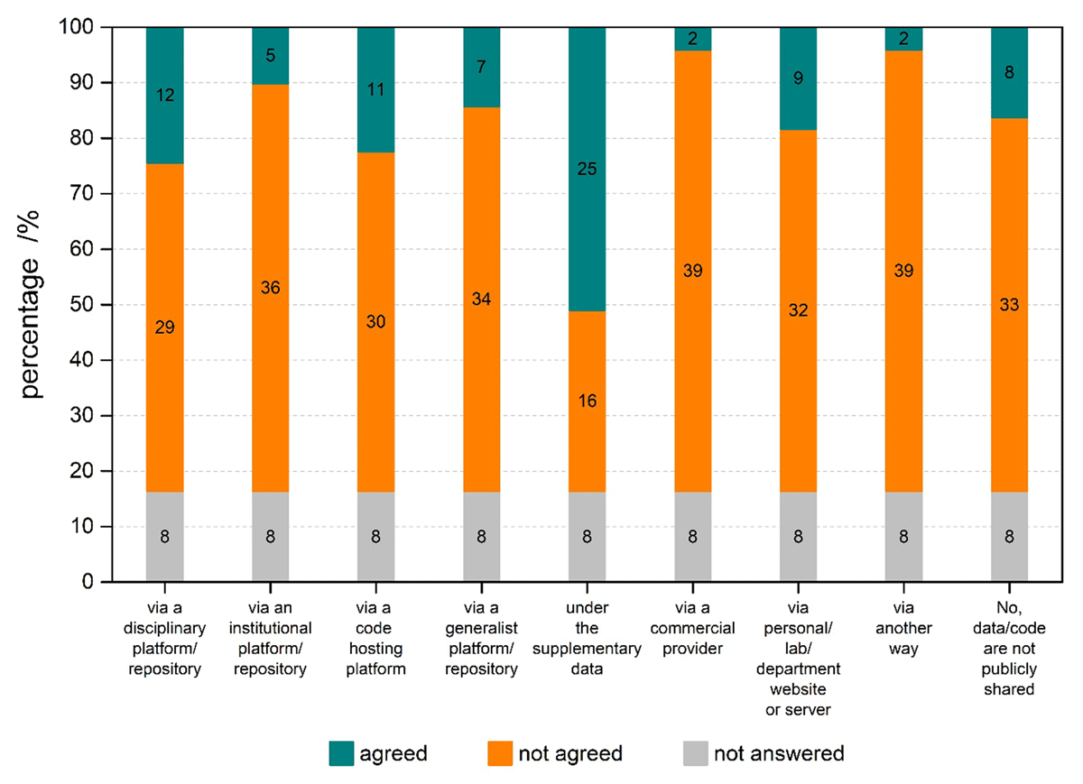 Survey question: Do you or the researchers you support publicly/openly share data/code for the long-term (at least 10 years) after the project?