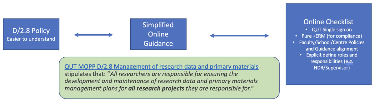 Process to develop RDM Plans via the RDM+PM Checklist