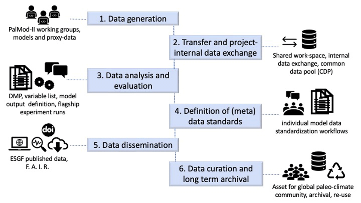 Research Data Management (RDM) Workflow within PalMod-II