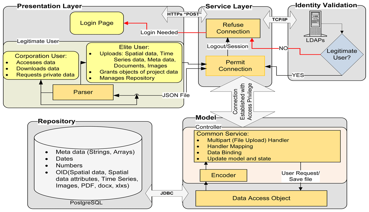 Modular and secured data portal architecture