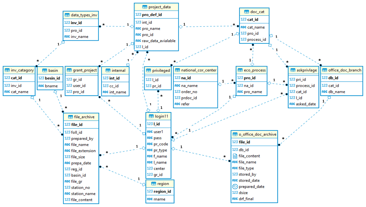 Conceptual data model