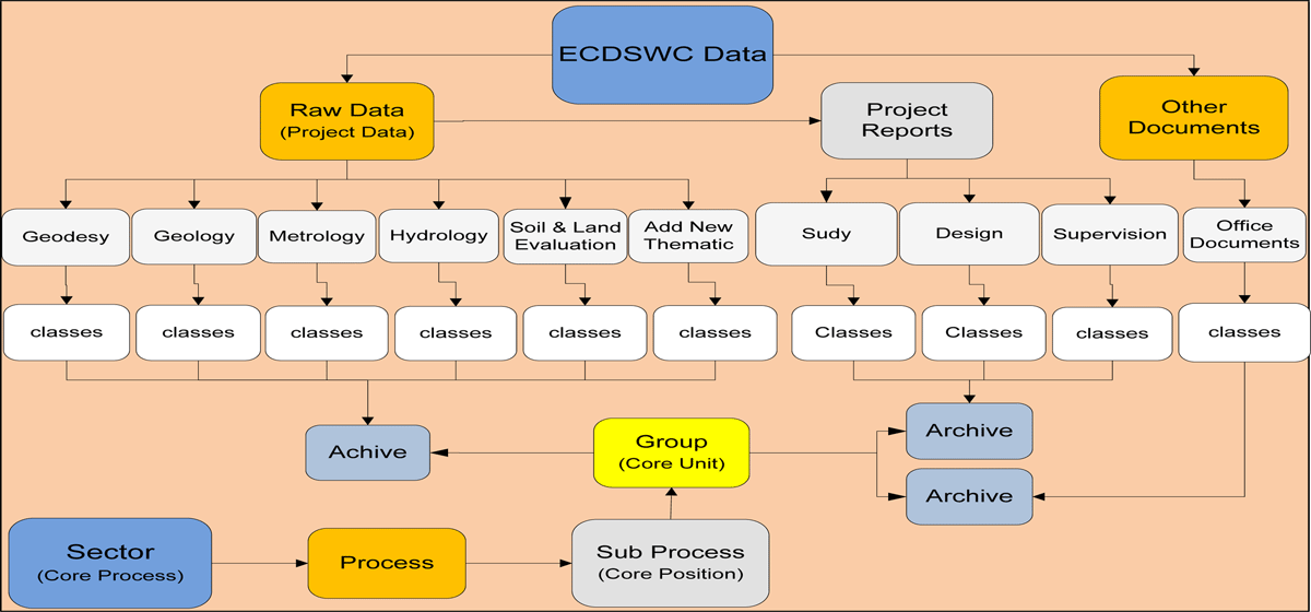 Data portal’s database structure