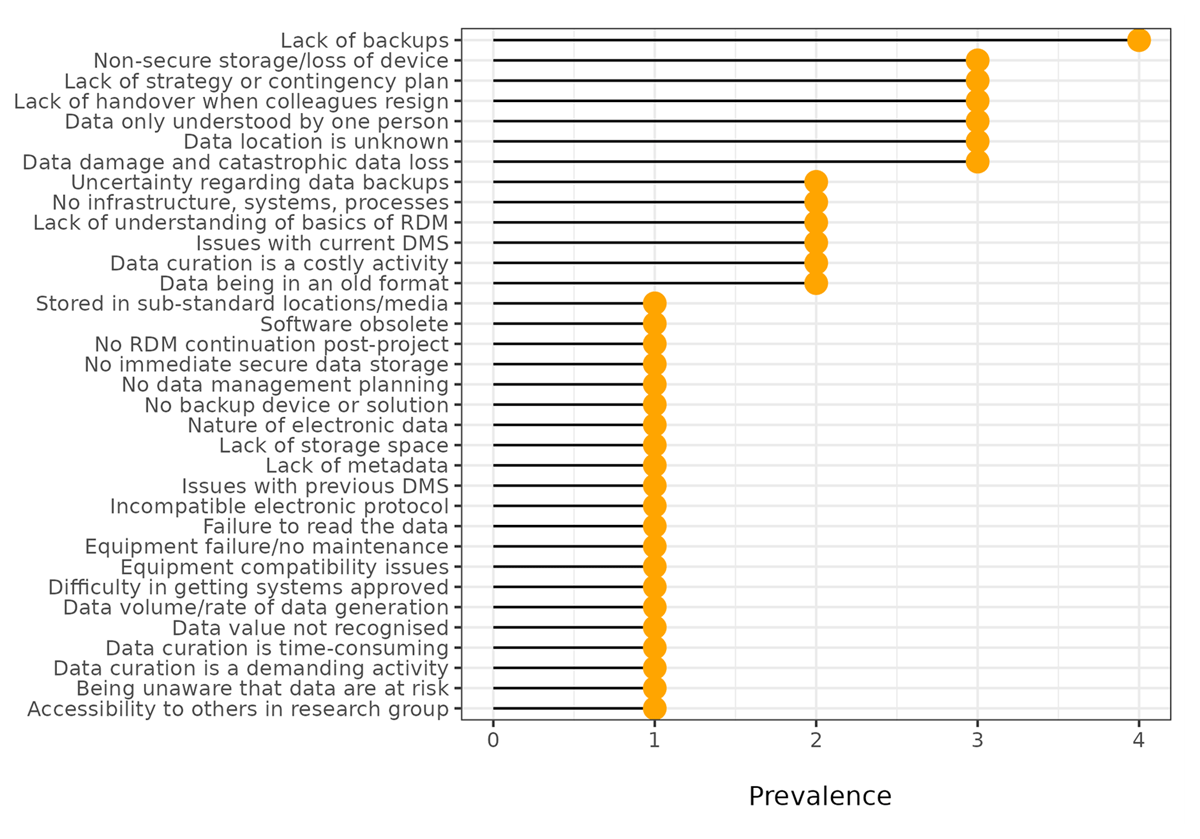 Factors that put data at risk