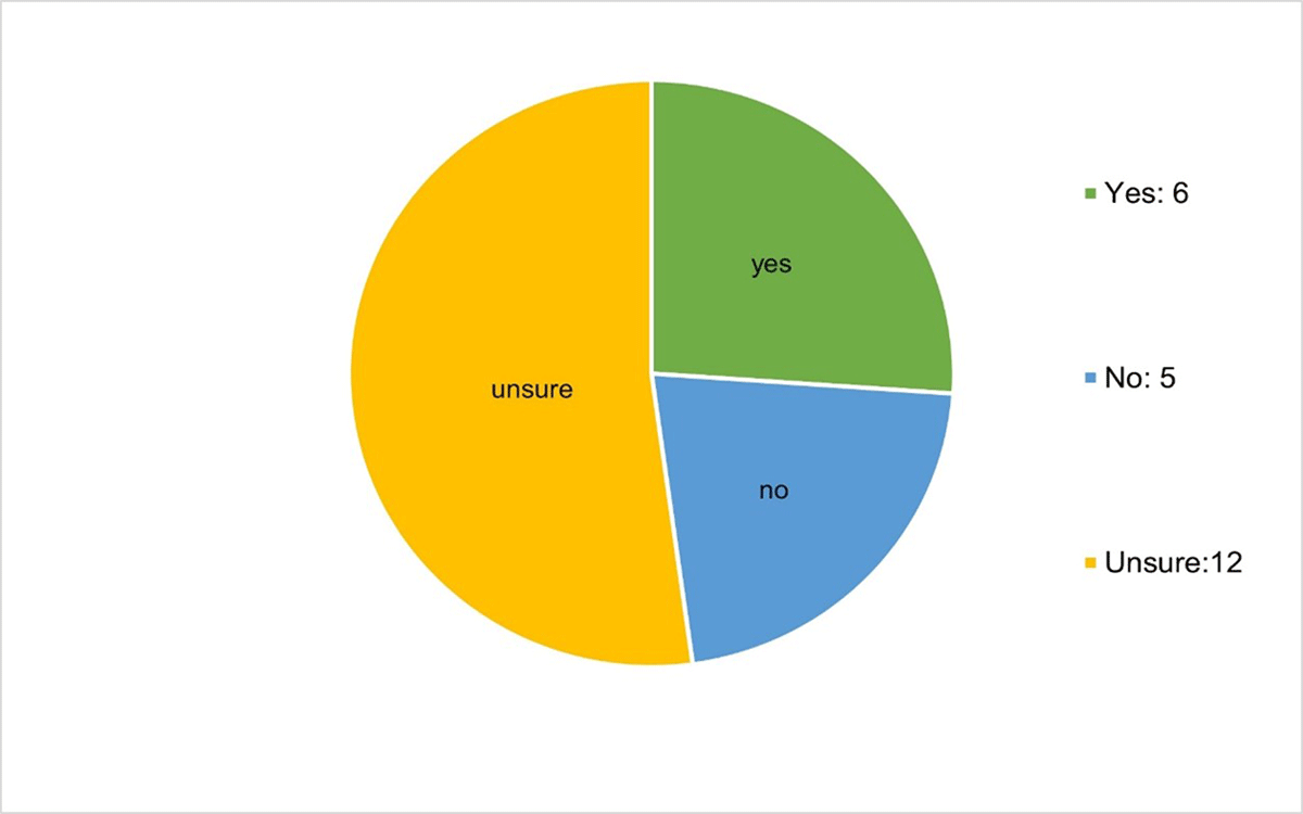 Occurrence of data rescue activities