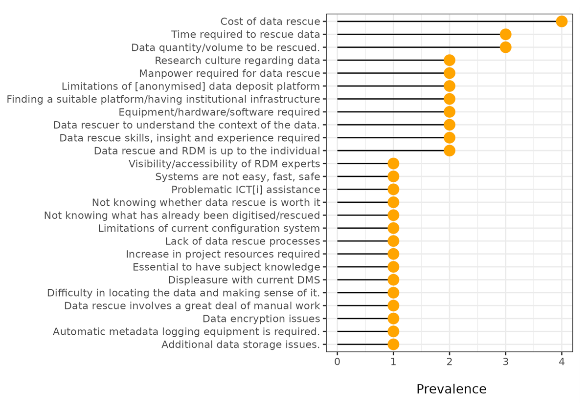 Data rescue challenges and obstacles