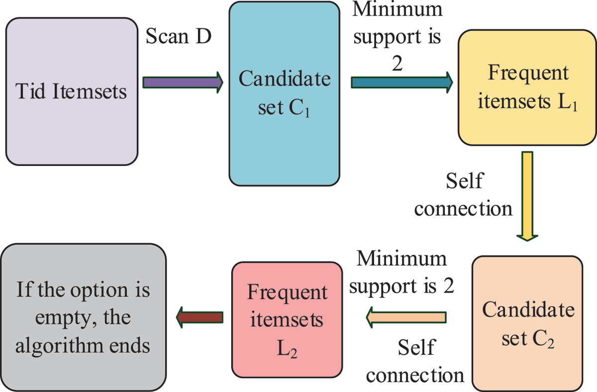 Mining process of complex itemsets in Apriori algorithm