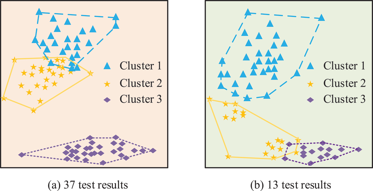 Clustering outcomes of K-means algorithm before and after improvement